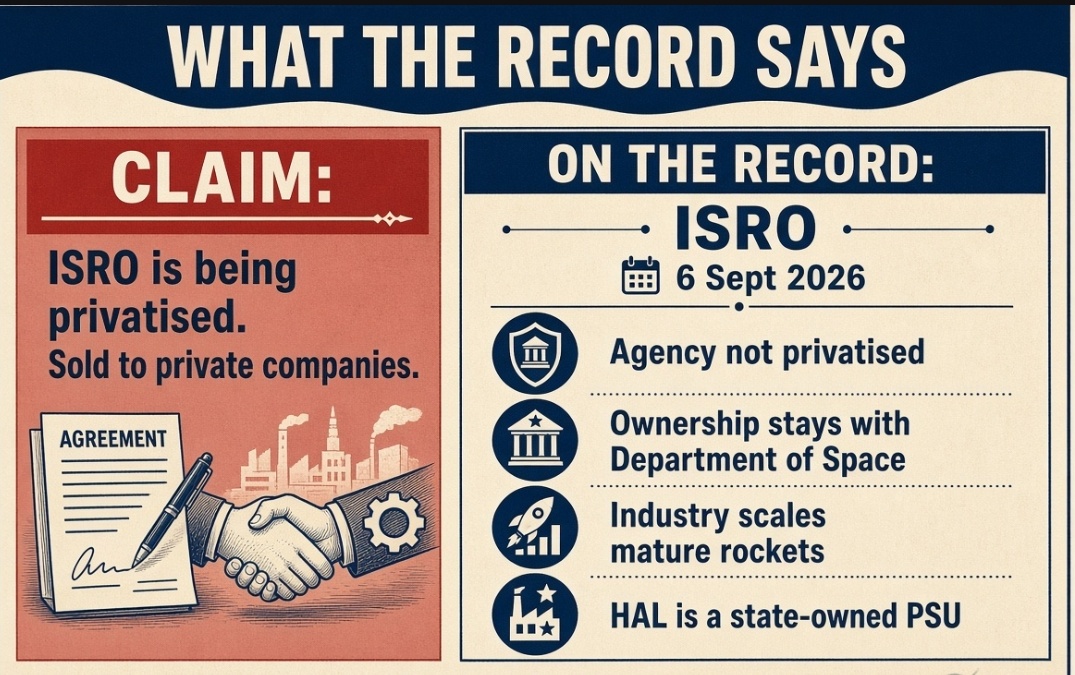 Representational graphic comparing the claim that ISRO is being privatised with the official record that the agency stays government-owned while industry scales mature rockets